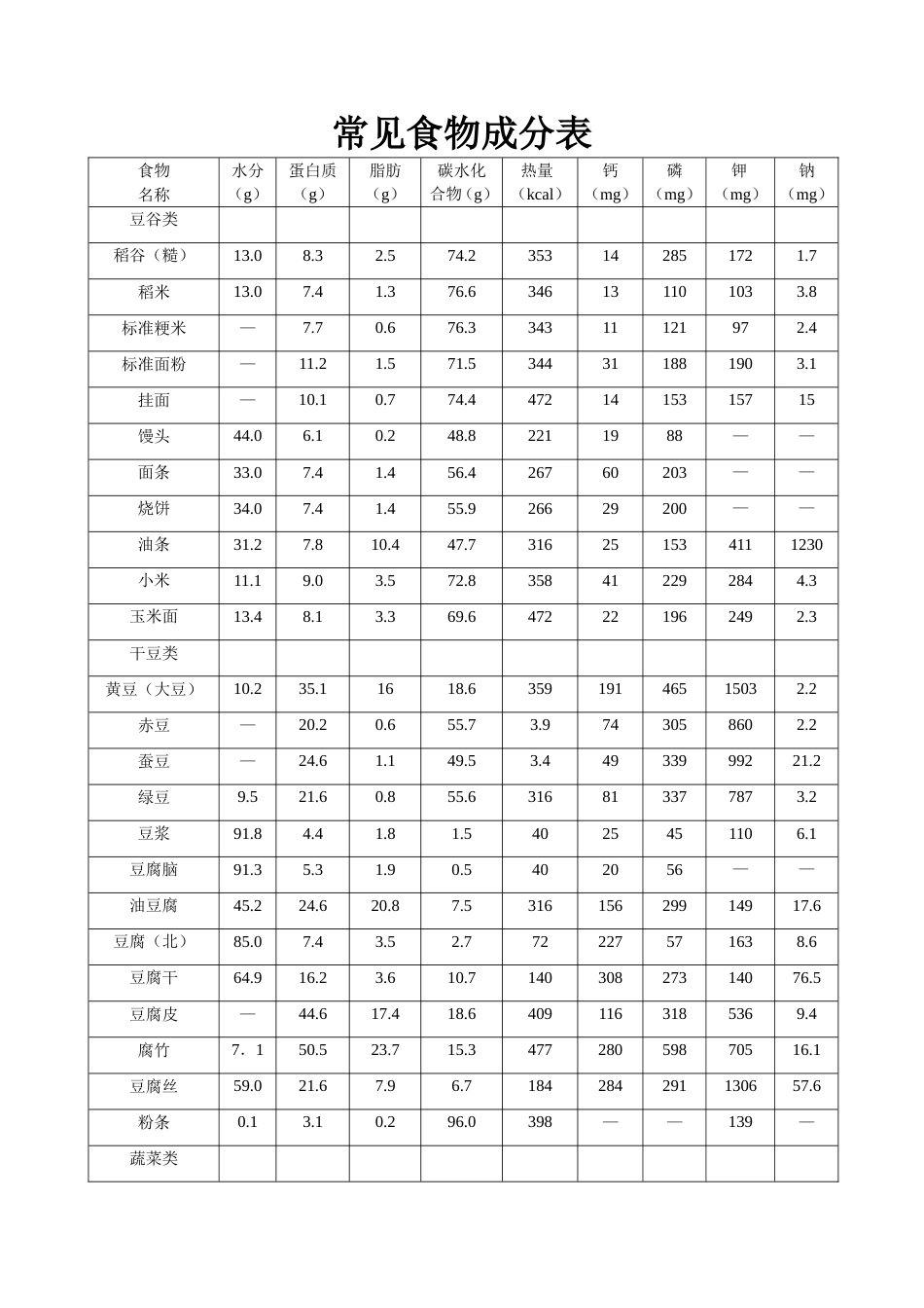 常见食物成分表_第1页