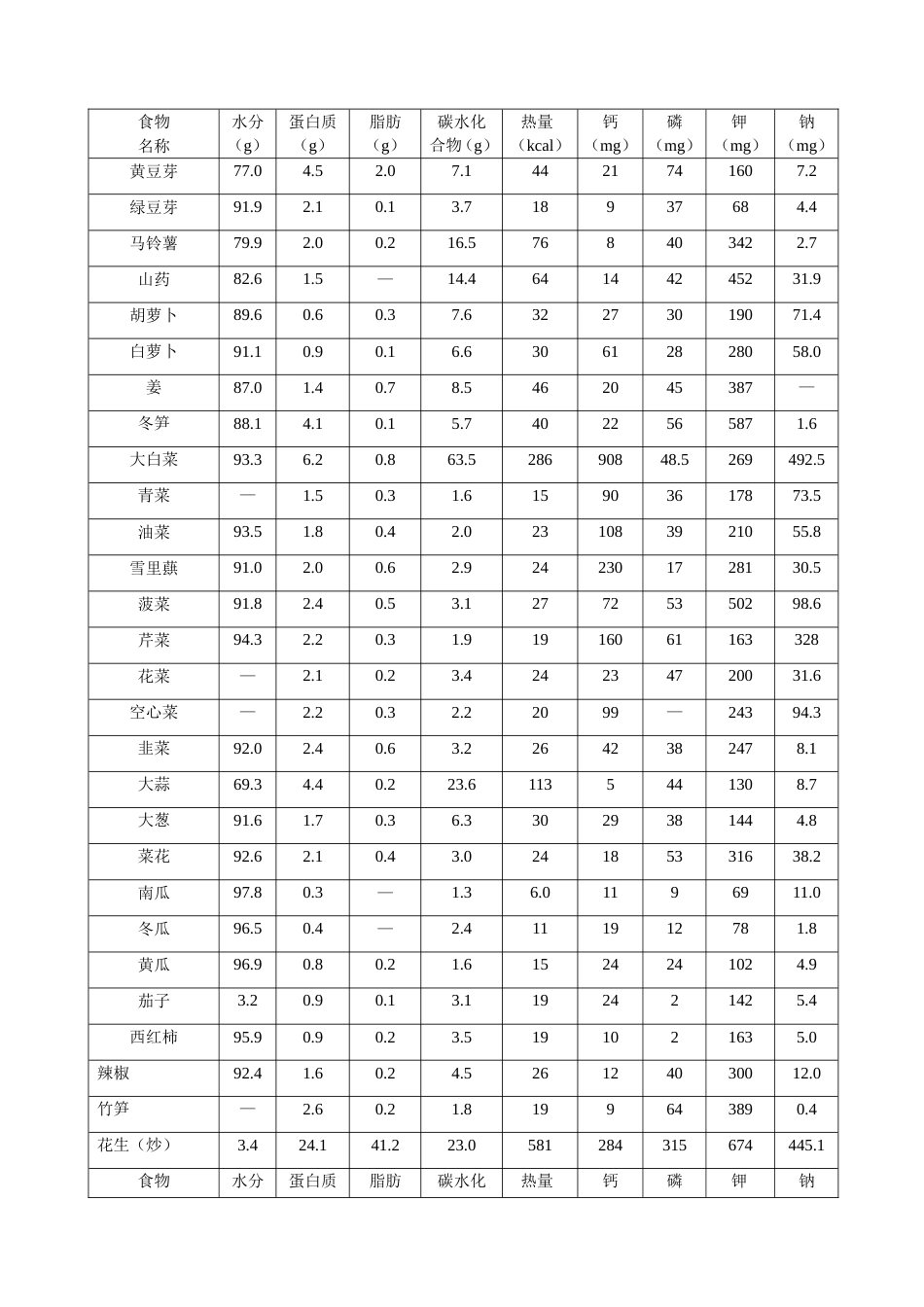 常见食物成分表_第2页