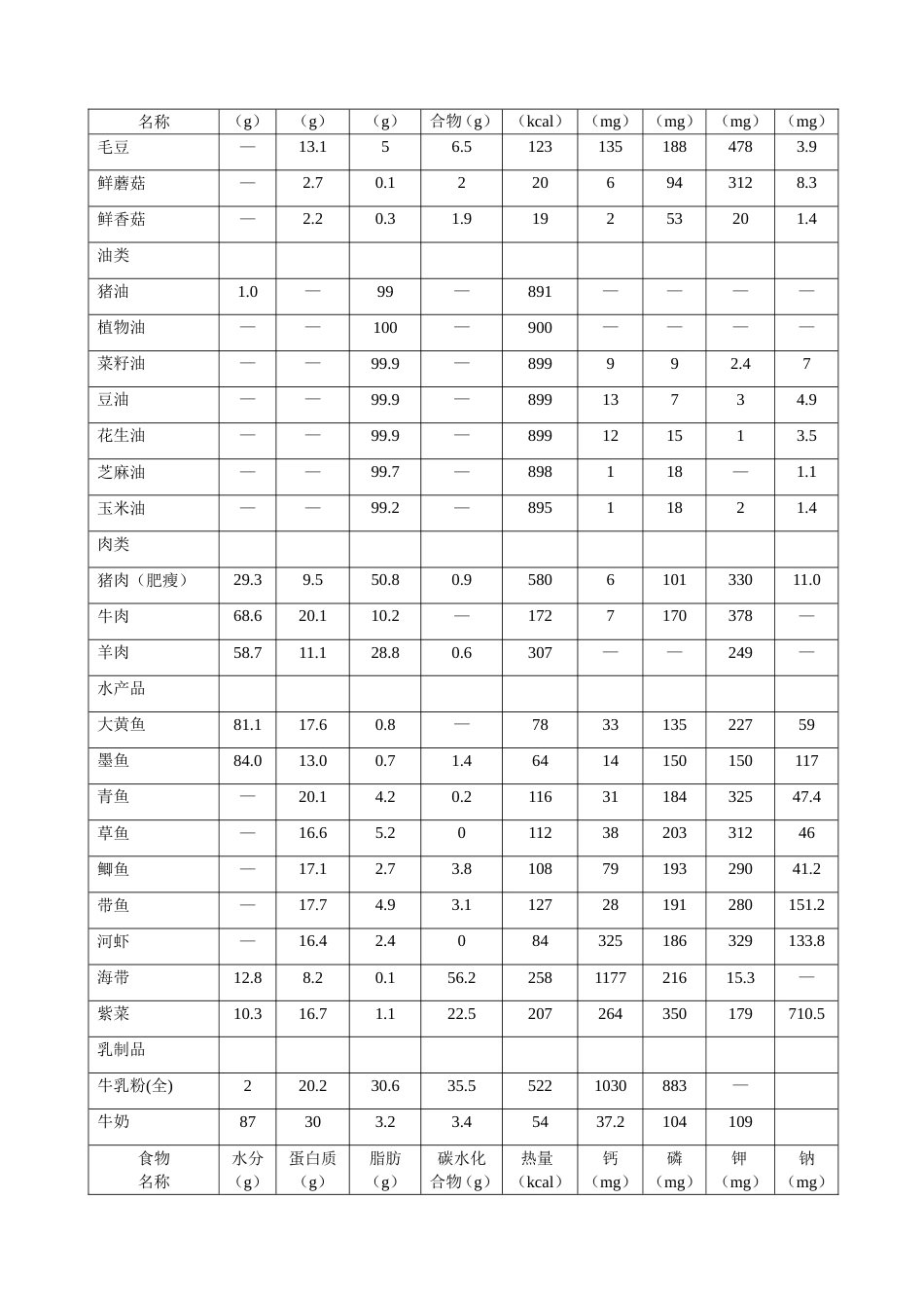 常见食物成分表_第3页