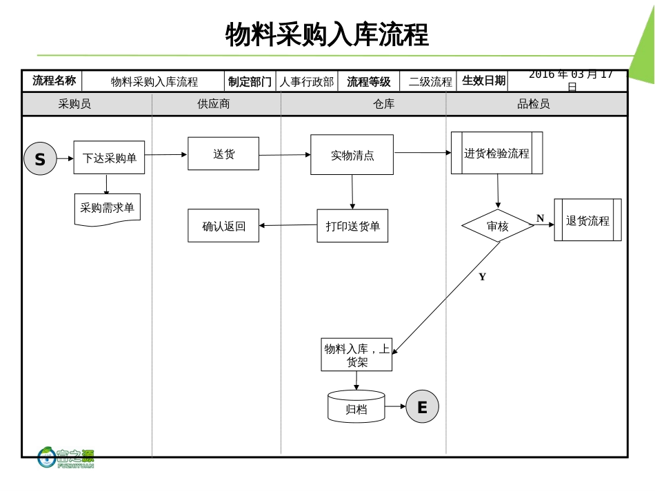 仓库管理工作流程图_第3页