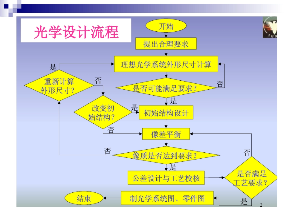 成像物镜设计课程设计(共26页)_第3页