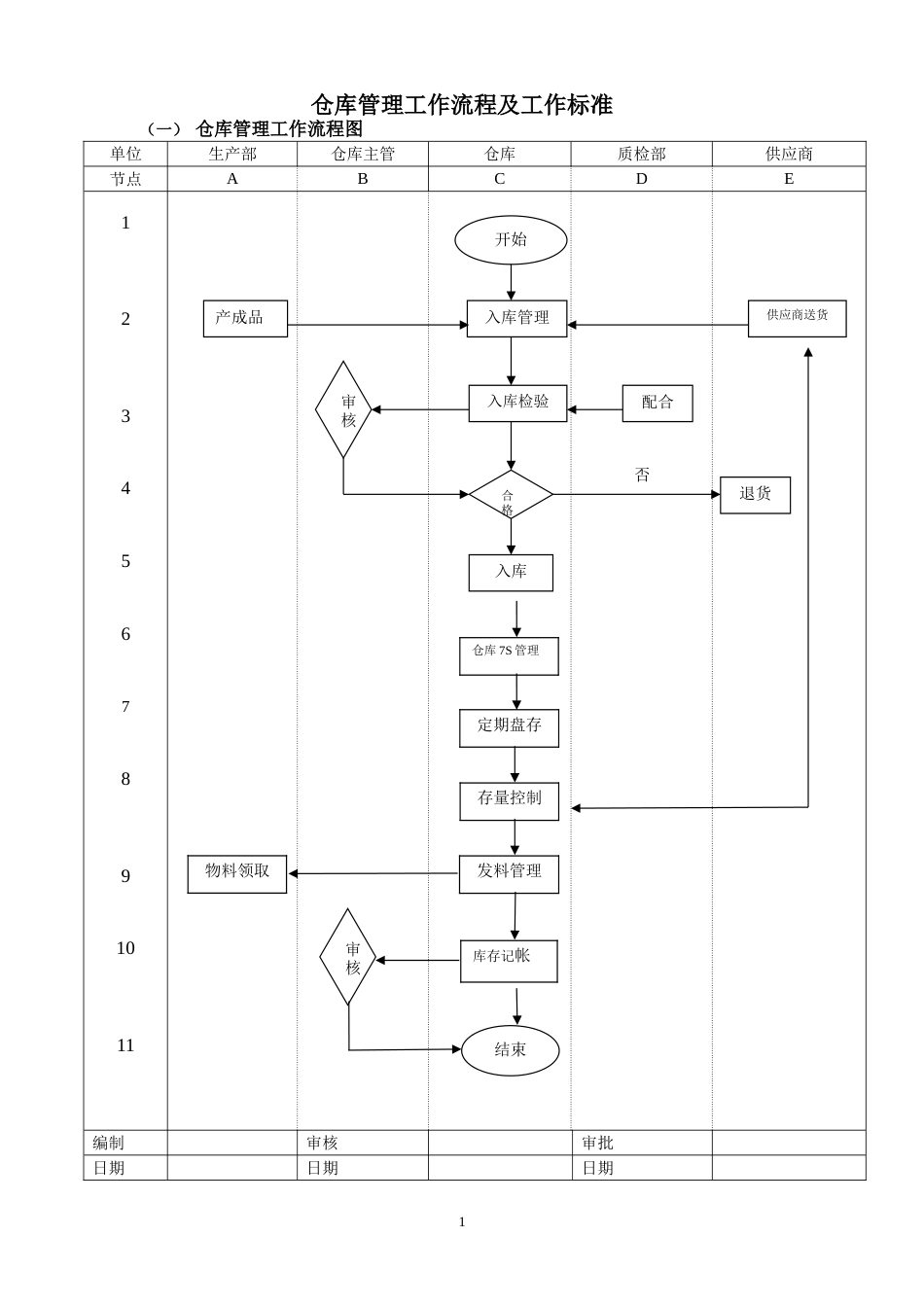 仓库管理工作流程图及工作标准_第1页