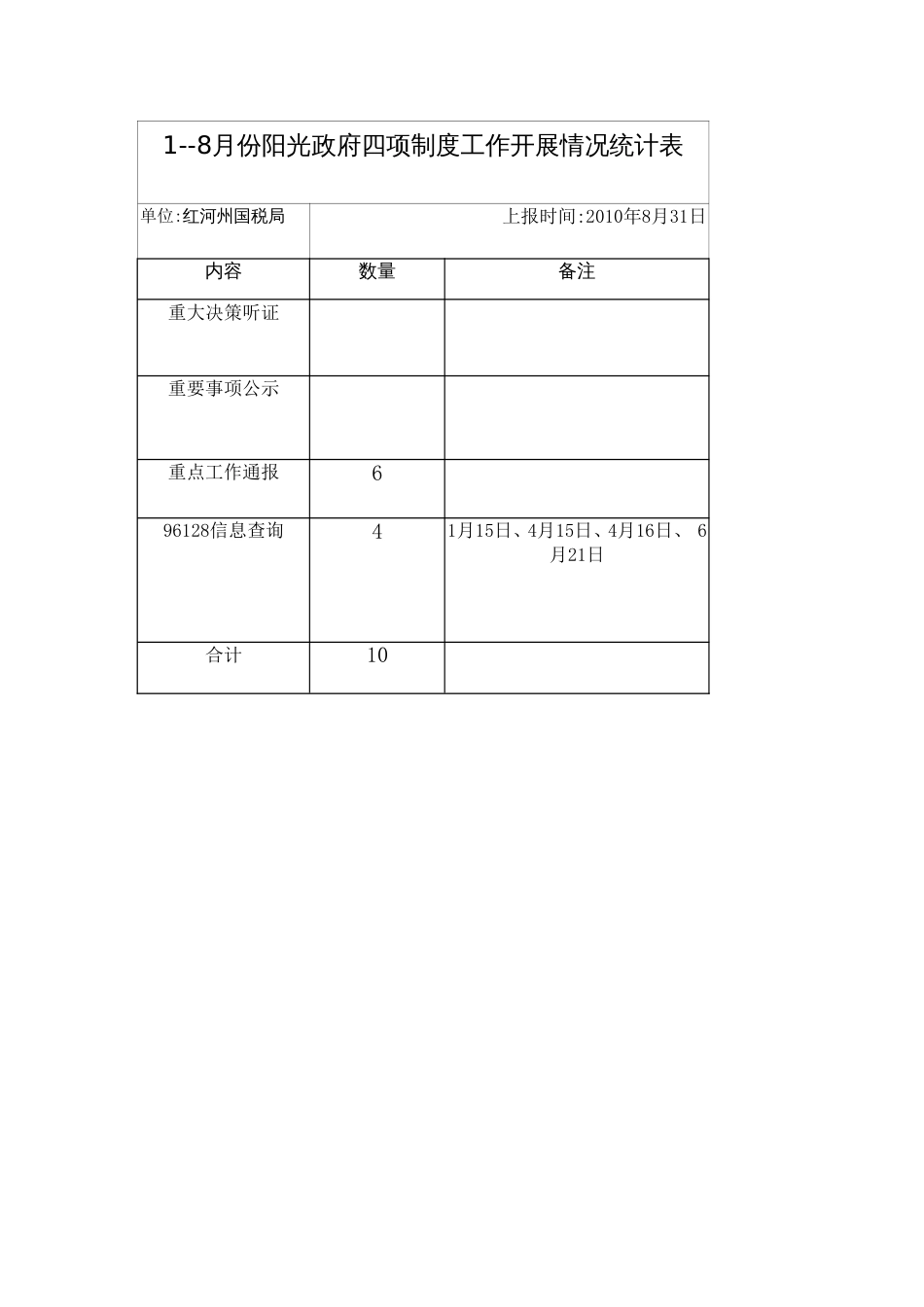 1份阳光政府四项制度工作开展情况统计表_第1页