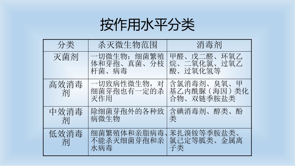 常用消毒剂的使用范围及浓度_第3页