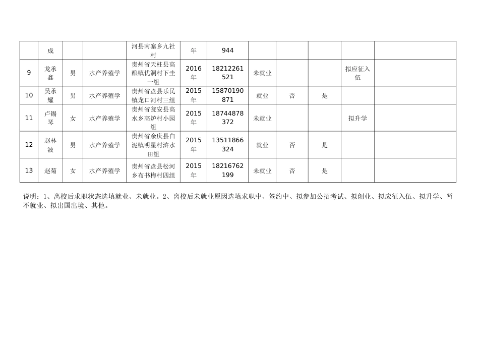 2019届建档立卡毕业生就业帮扶台账_第2页