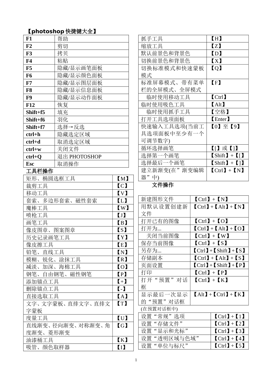 ps快捷键大全表格汇总共4页可打印_第1页