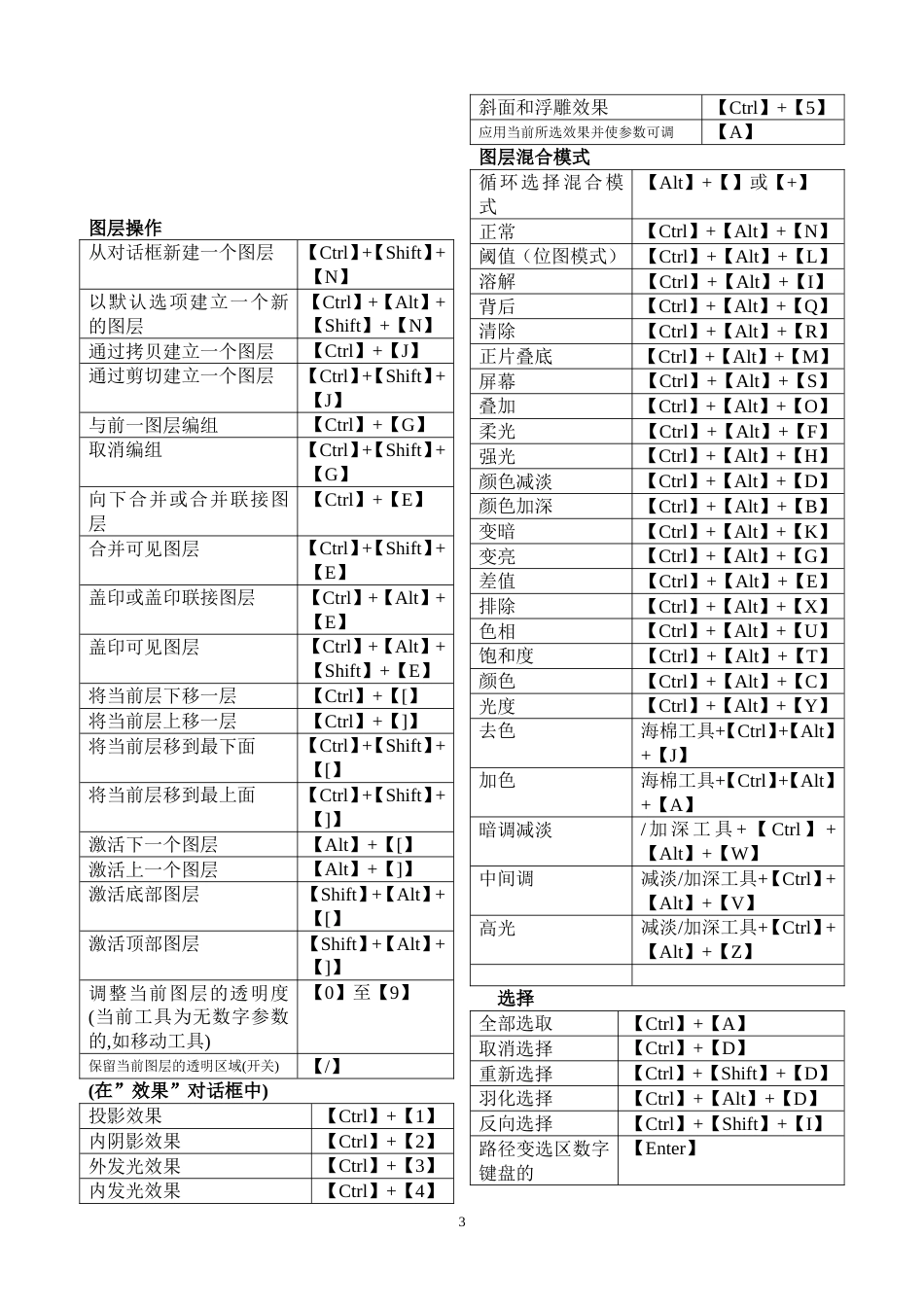 ps快捷键大全表格汇总共4页可打印_第3页