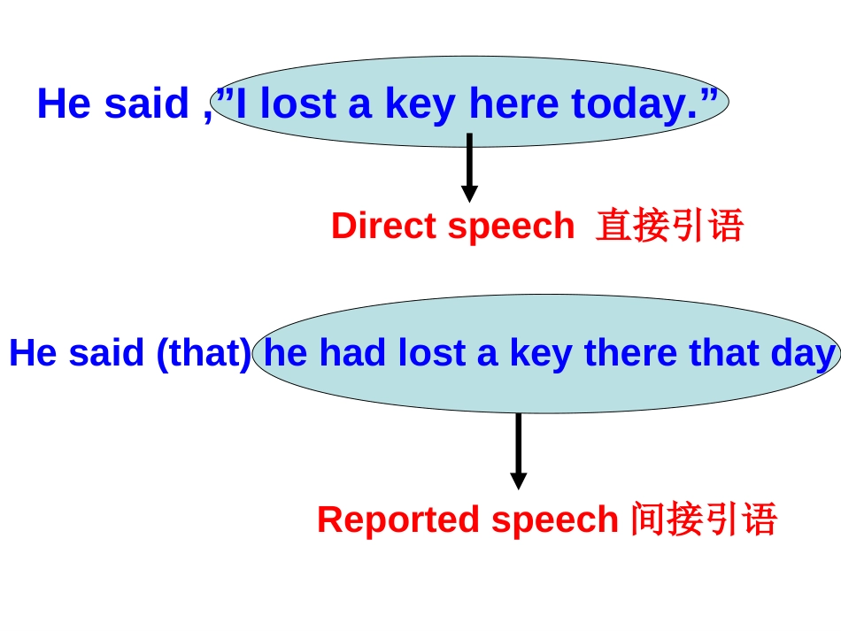 M4U1Grammar直接引语和间接引语_第2页