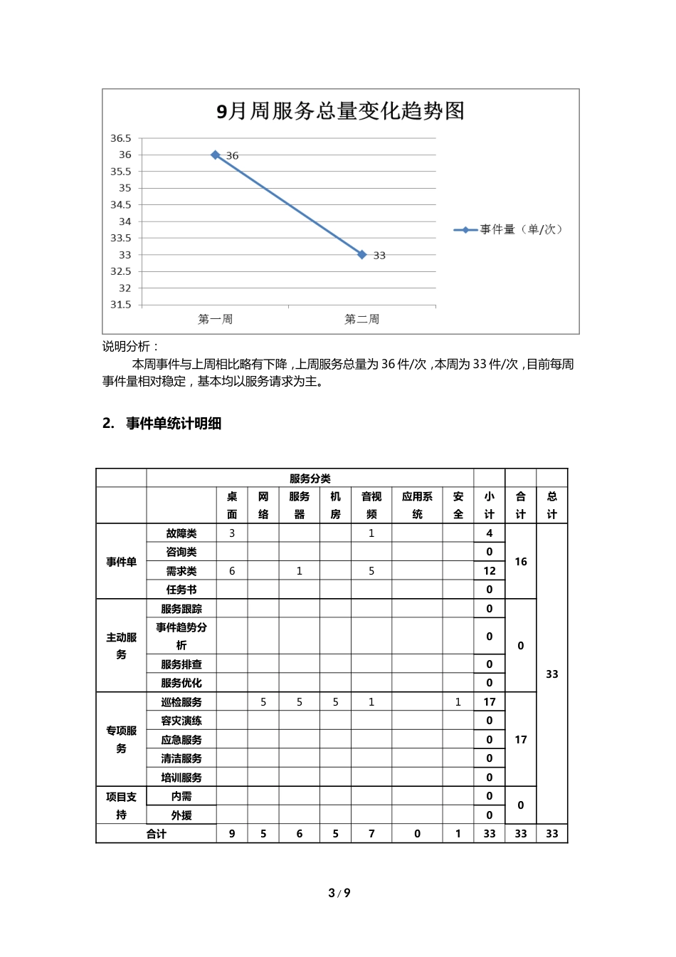 XX项目运维服务周报XX月第X周模板_第3页