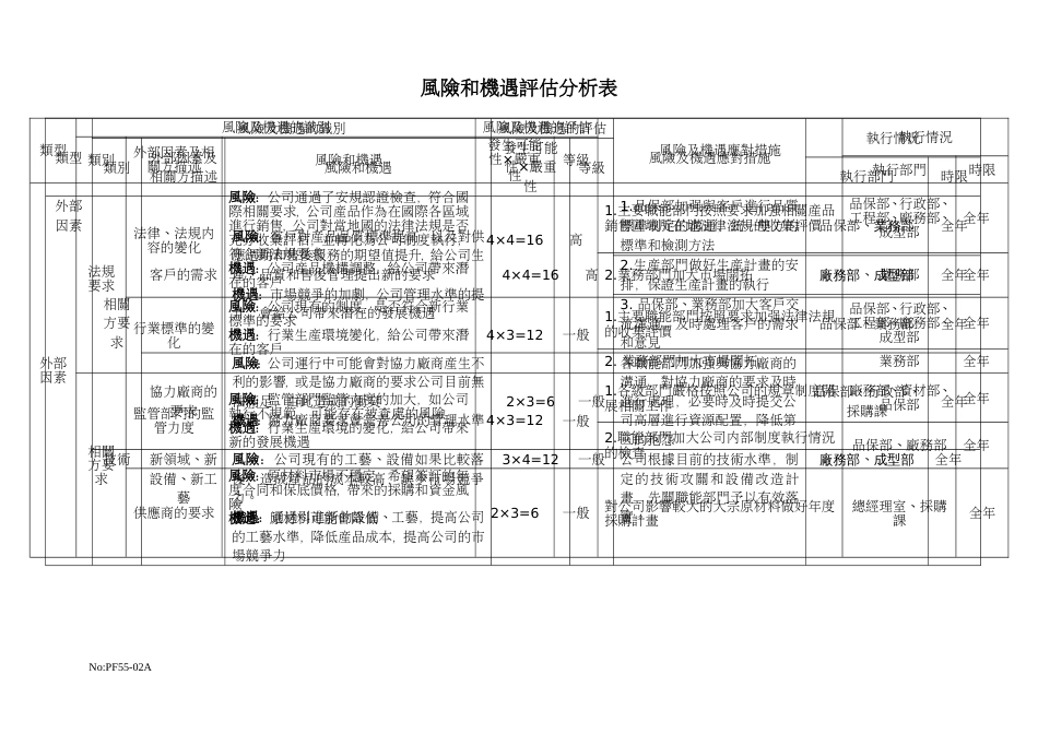 PF5502A风险和机遇评估分析表_第1页