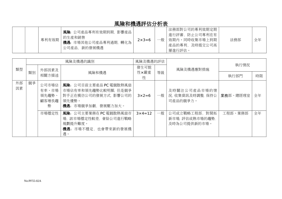 PF5502A风险和机遇评估分析表_第2页