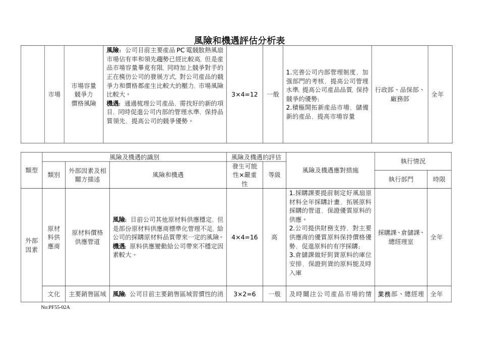 PF5502A风险和机遇评估分析表_第3页