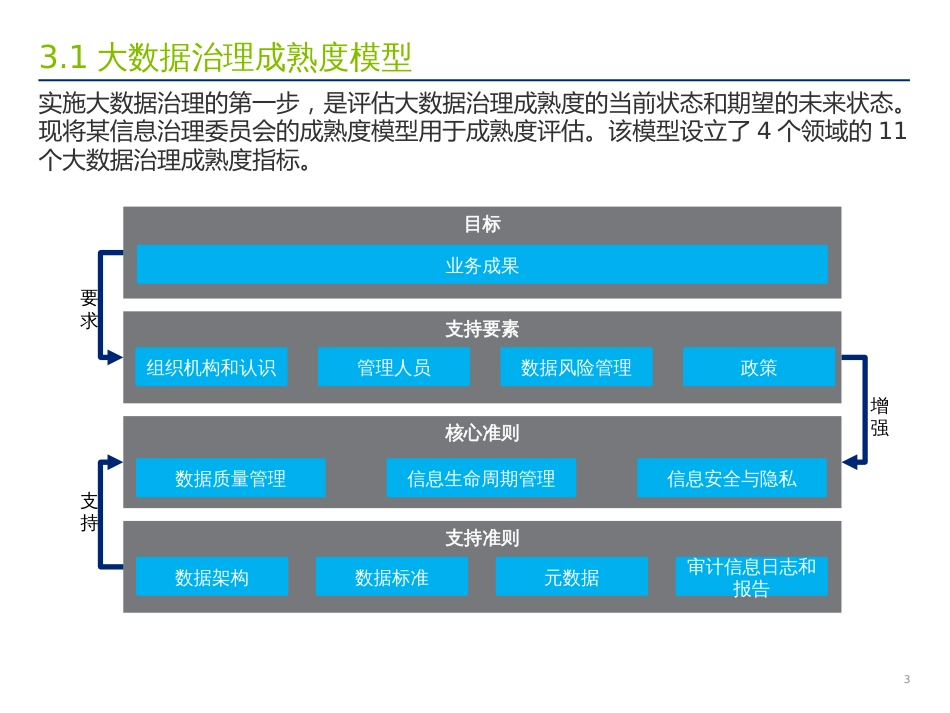 大数据治理解决方案(共22页)_第3页