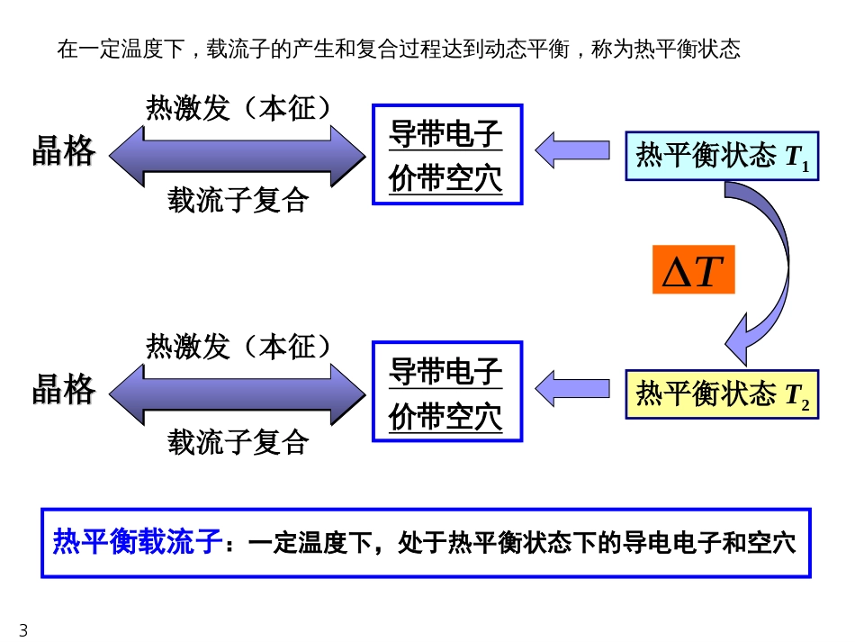 半导体物理部分第三章2015.10.28_第3页