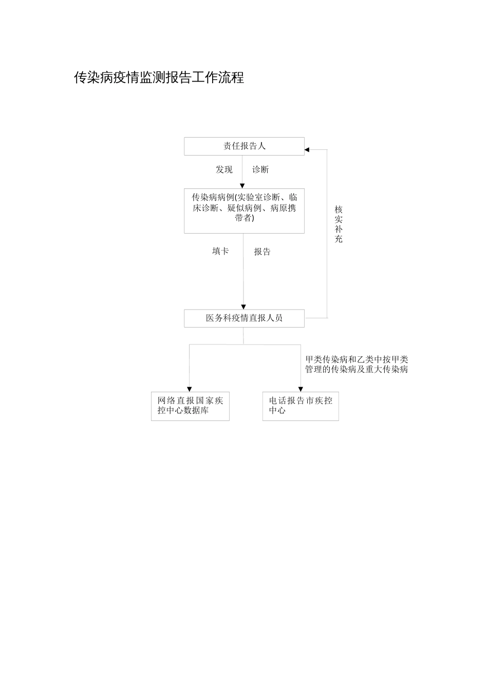 传染病疫情监测报告工作流程_第1页