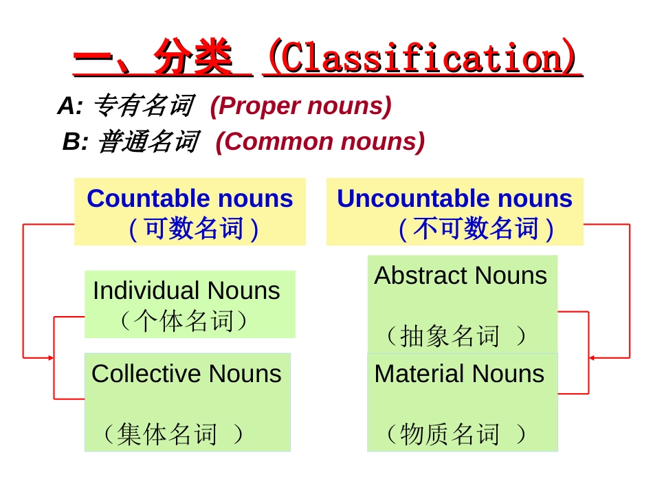 2018高考英语名词语法讲解_第2页