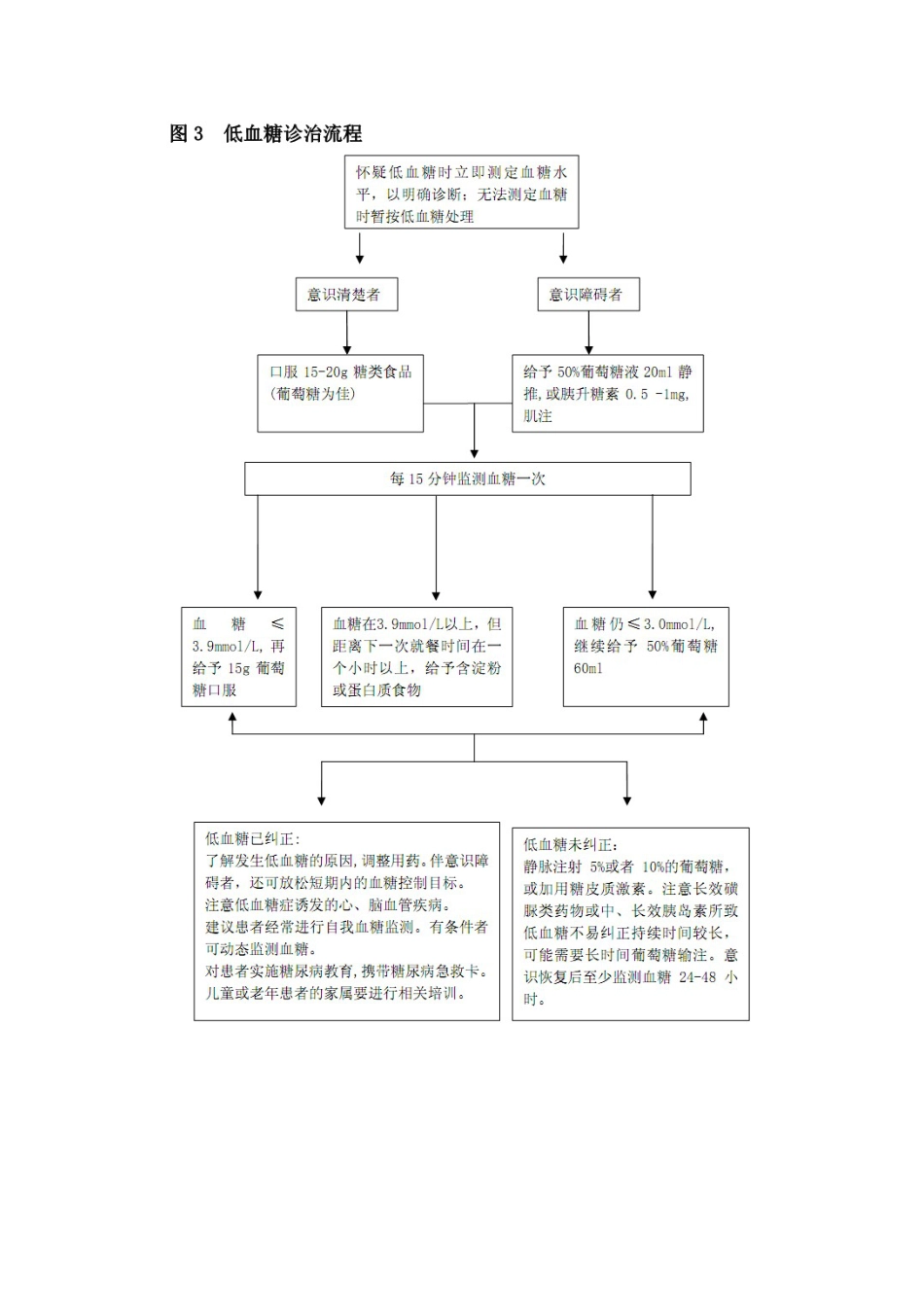 低血糖危象抢救流程_第1页