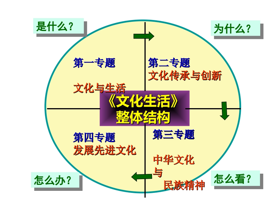 《文化生活》知识结构图_第2页