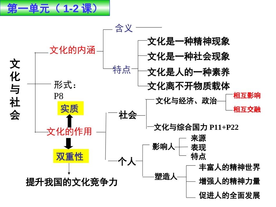 《文化生活》知识结构图_第3页