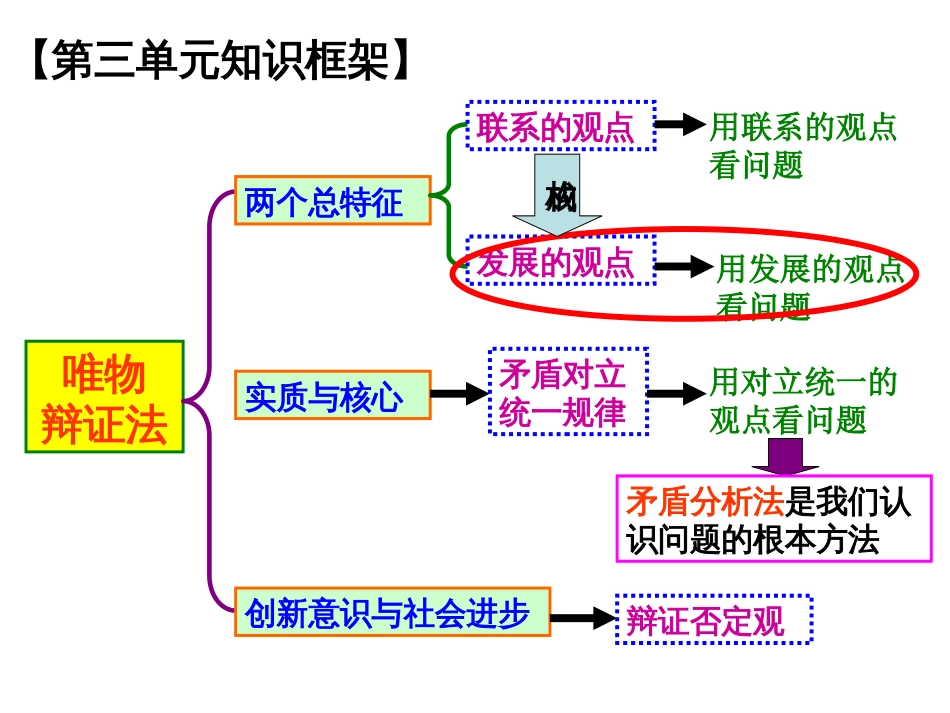 2020唯物辩证法的发展观一轮复习课件_第1页