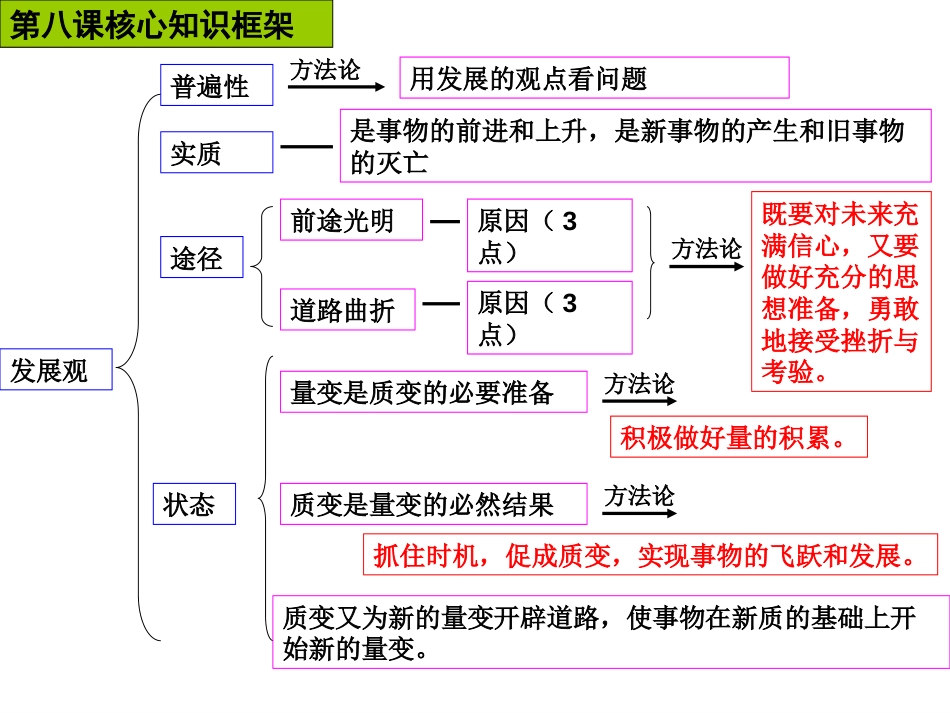 2020唯物辩证法的发展观一轮复习课件_第2页