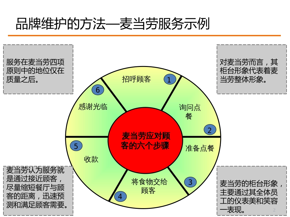 东方汉源连锁餐饮8—服务 12大系统—服务4-3_第2页