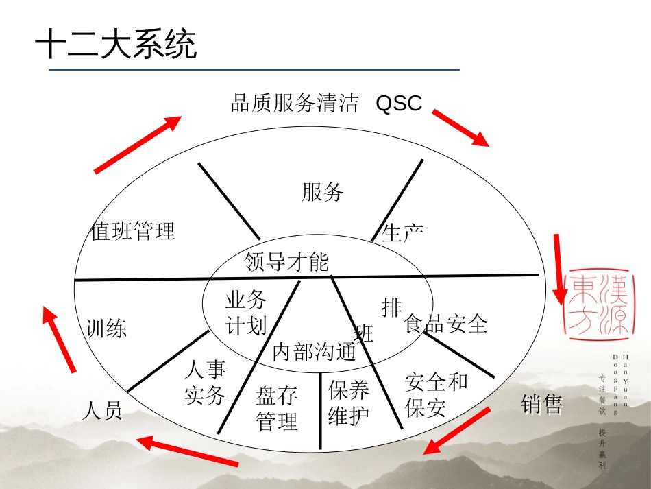 东方汉源连锁餐饮方案班第一天 餐饮连锁运营管理_第3页