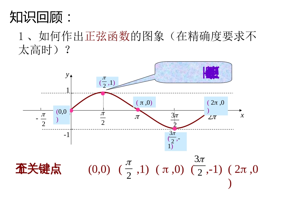 5.7余弦函数图象和性质中职数学第一册_第2页