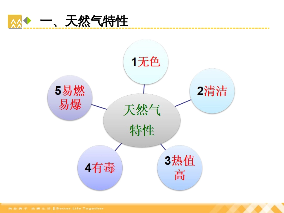 天然气安全知识培训课件_第3页