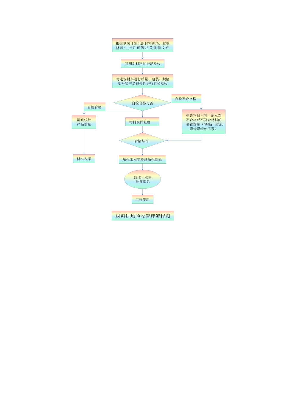 材料进场验收管理流程_第1页