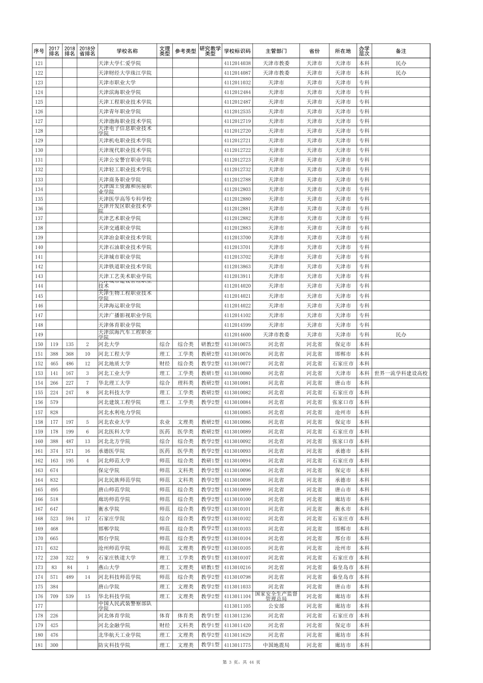 全国普通高等学校名单(附排名)_第3页