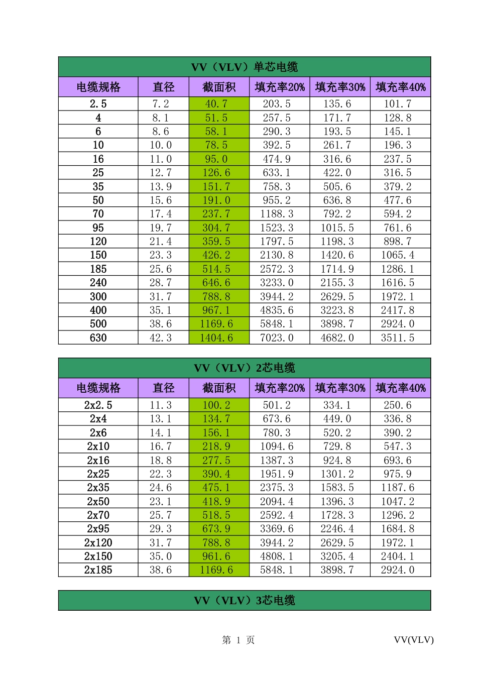 电缆电线截面积计算_第1页