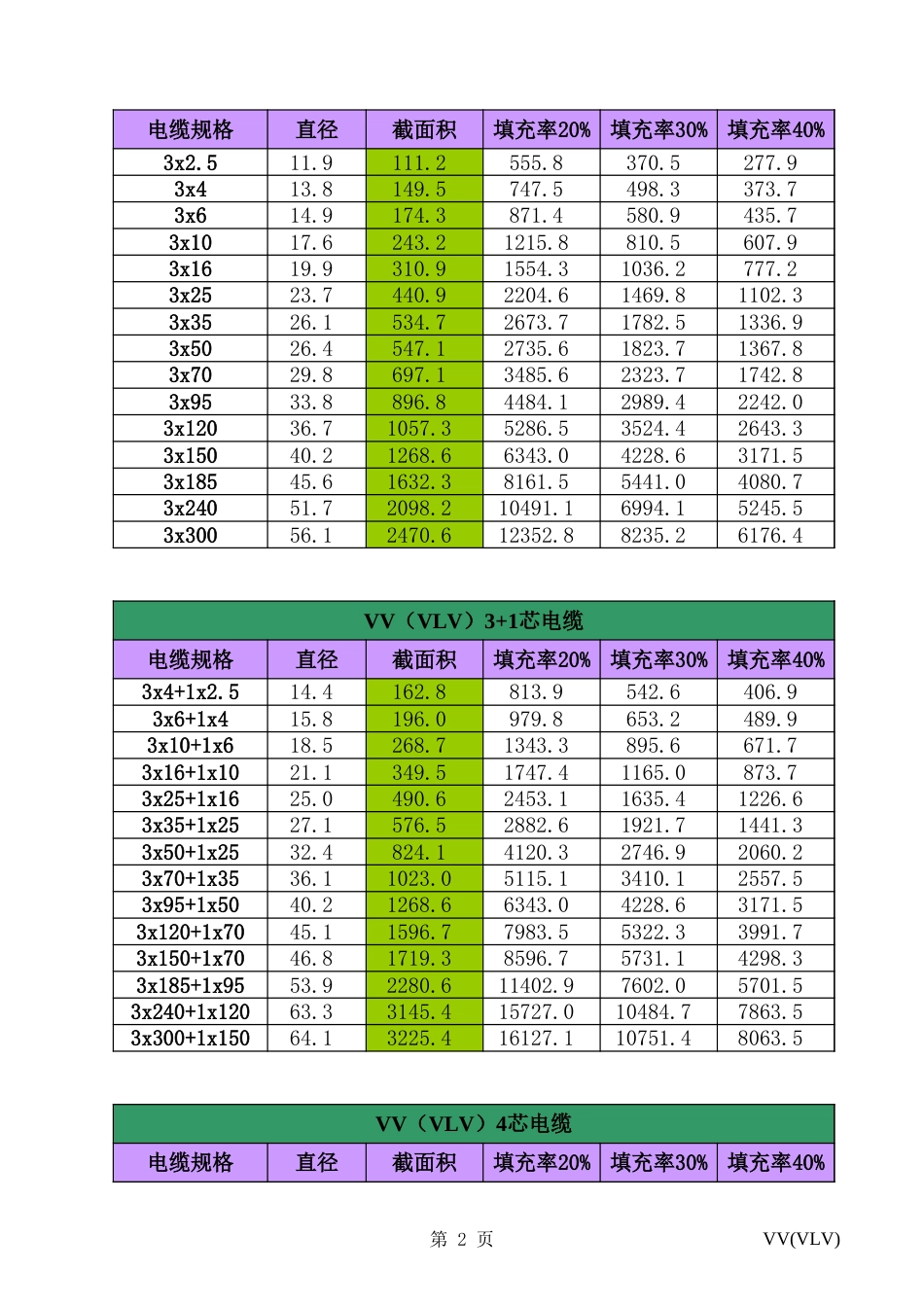 电缆电线截面积计算_第2页