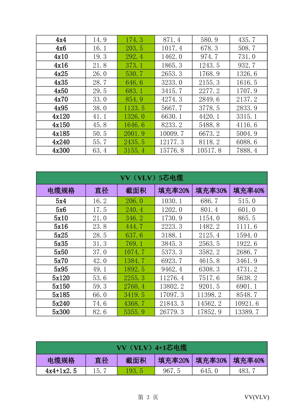 电缆电线截面积计算_第3页