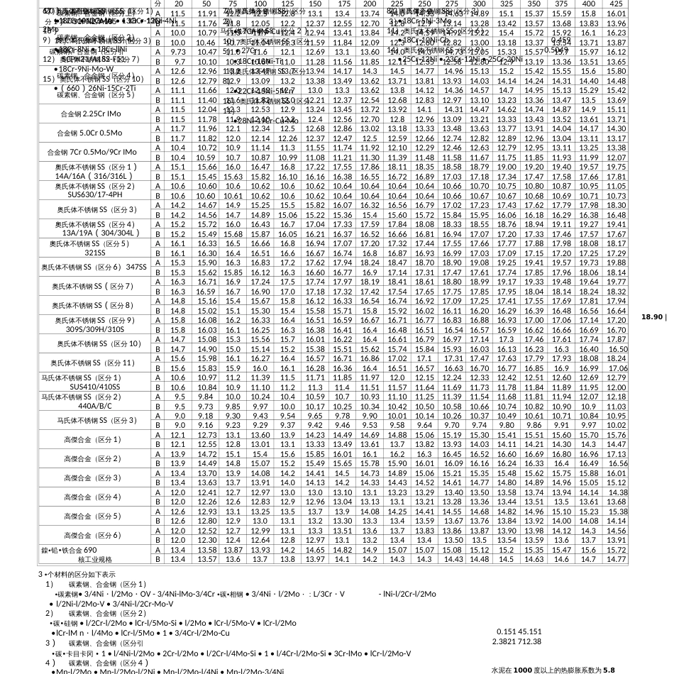 常用金属材料的热膨胀系数表_第1页