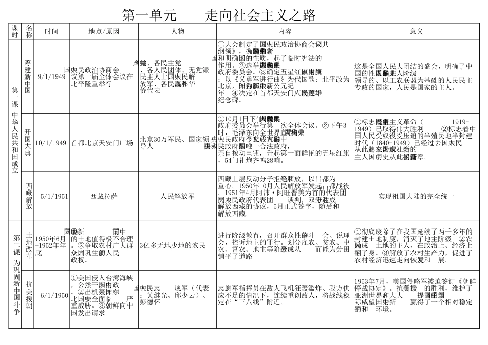 八年级下册历史第一单元知识框架_第1页
