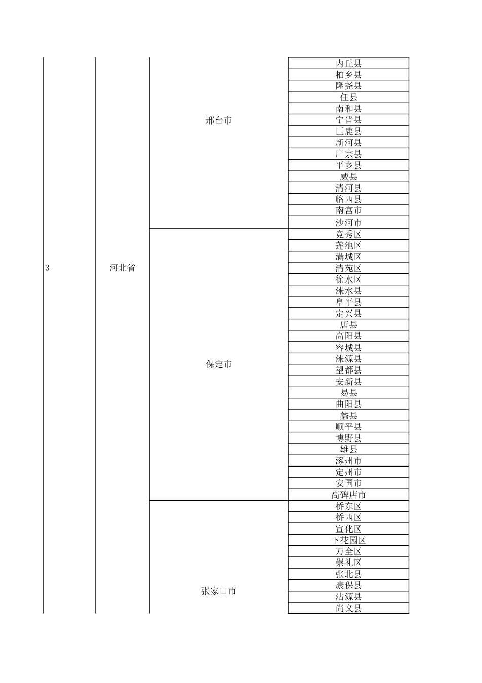 2019最新中国省市县列表全_第3页