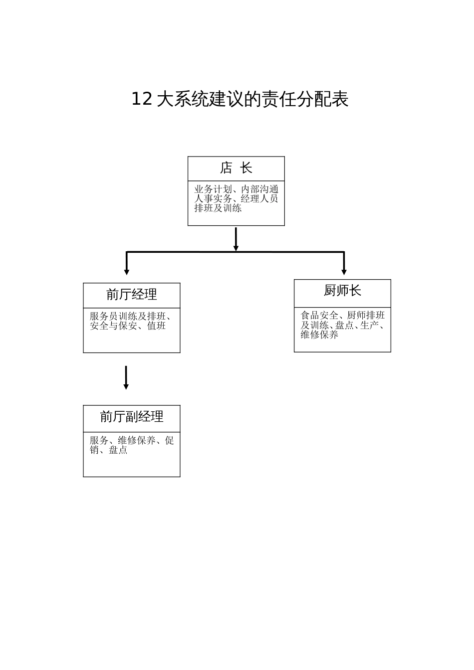 东方汉源连锁餐饮方案班第一天 12大系统建议的责任分配表_第1页