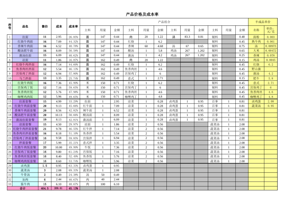 东方汉源连锁餐饮1—业务计划 分差应产率报告—太平桥_第1页