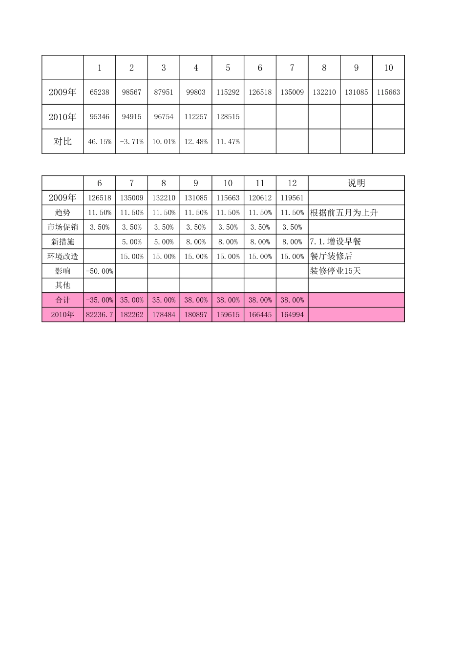 东方汉源连锁餐饮1—业务计划 四周统计_第1页