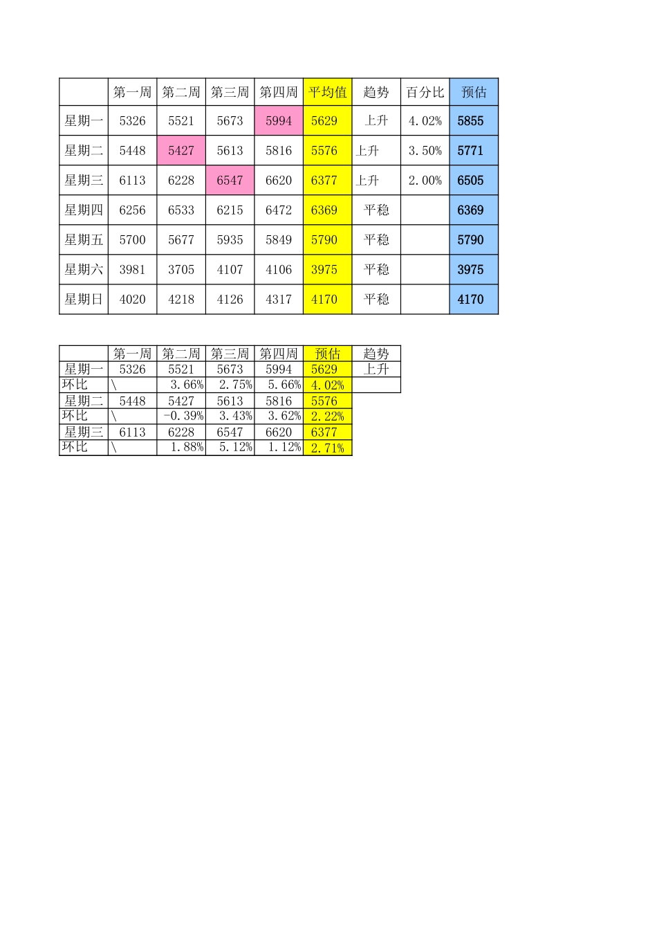 东方汉源连锁餐饮1—业务计划 四周统计_第3页