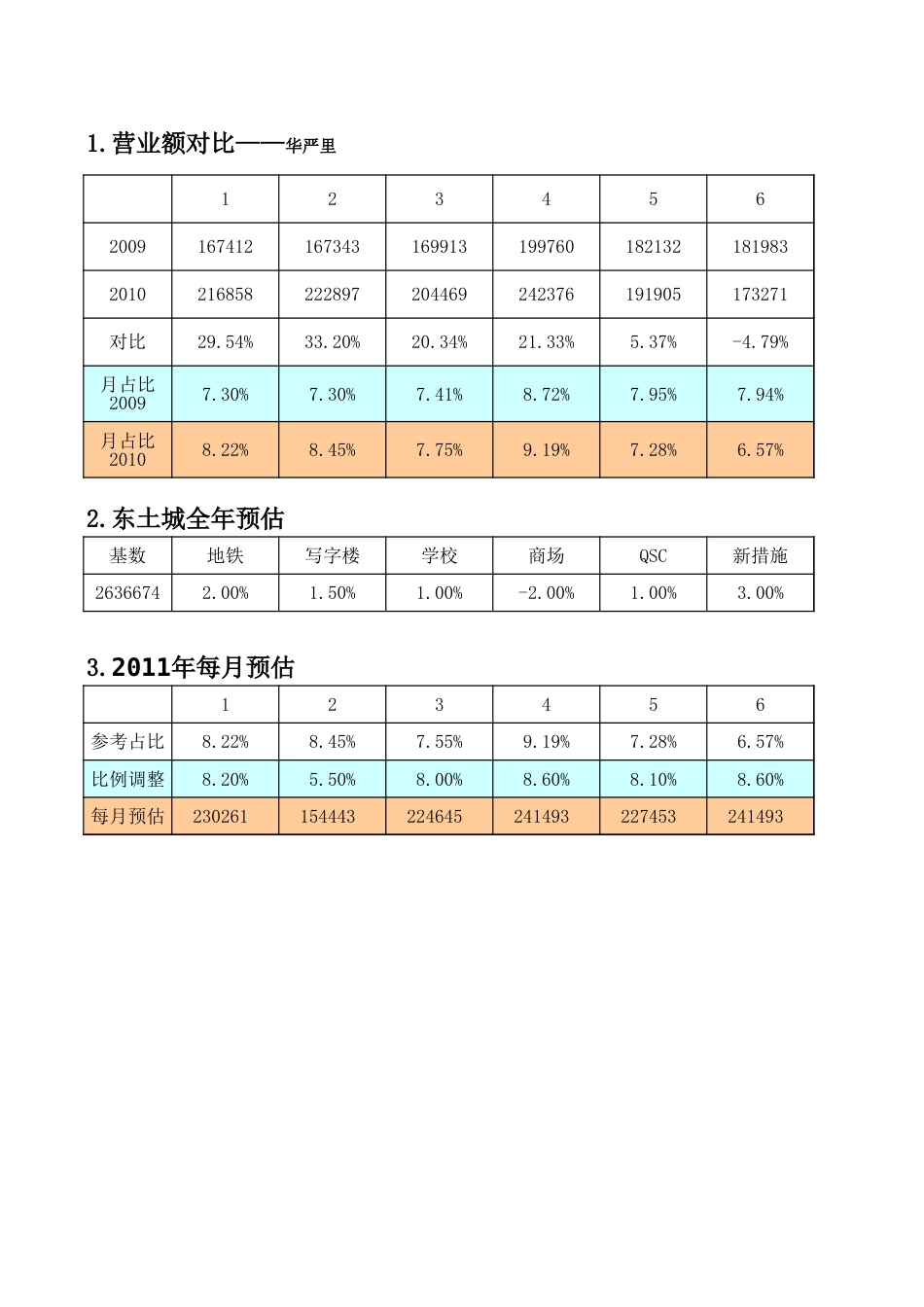 东方汉源连锁餐饮1—业务计划 同类店——华严里_第1页