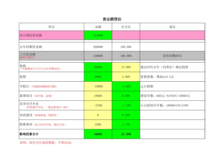 东方汉源连锁餐饮1—业务计划 营业额预估表及说明_第2页