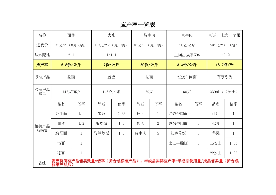 东方汉源连锁餐饮3—盘存管理系统 应产率一览表_第1页