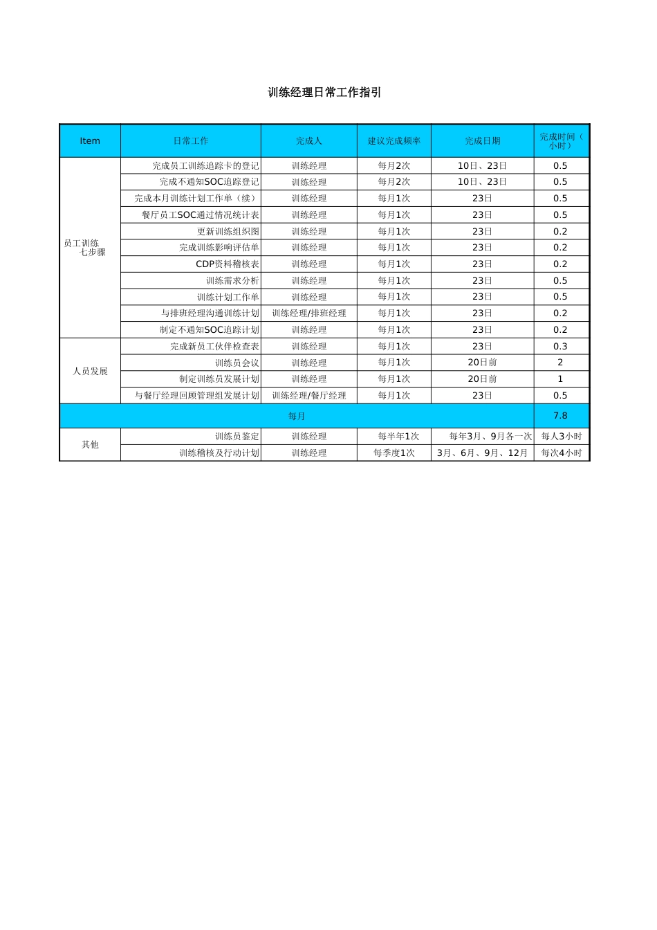 东方汉源连锁餐饮4—训练系统 训练经理日常工作指引_第1页