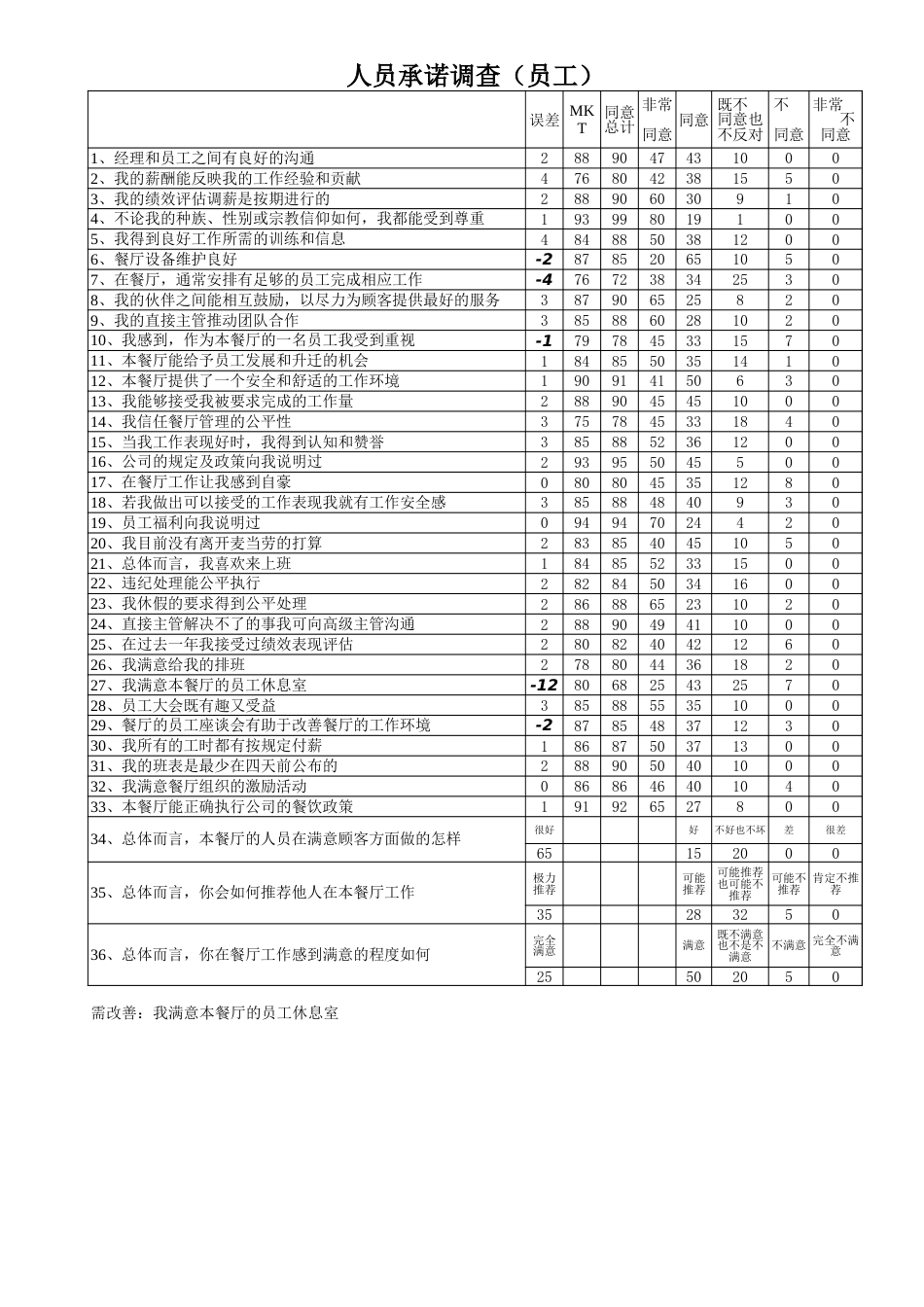 东方汉源连锁餐饮5—人事实务 人员承诺调查_第2页