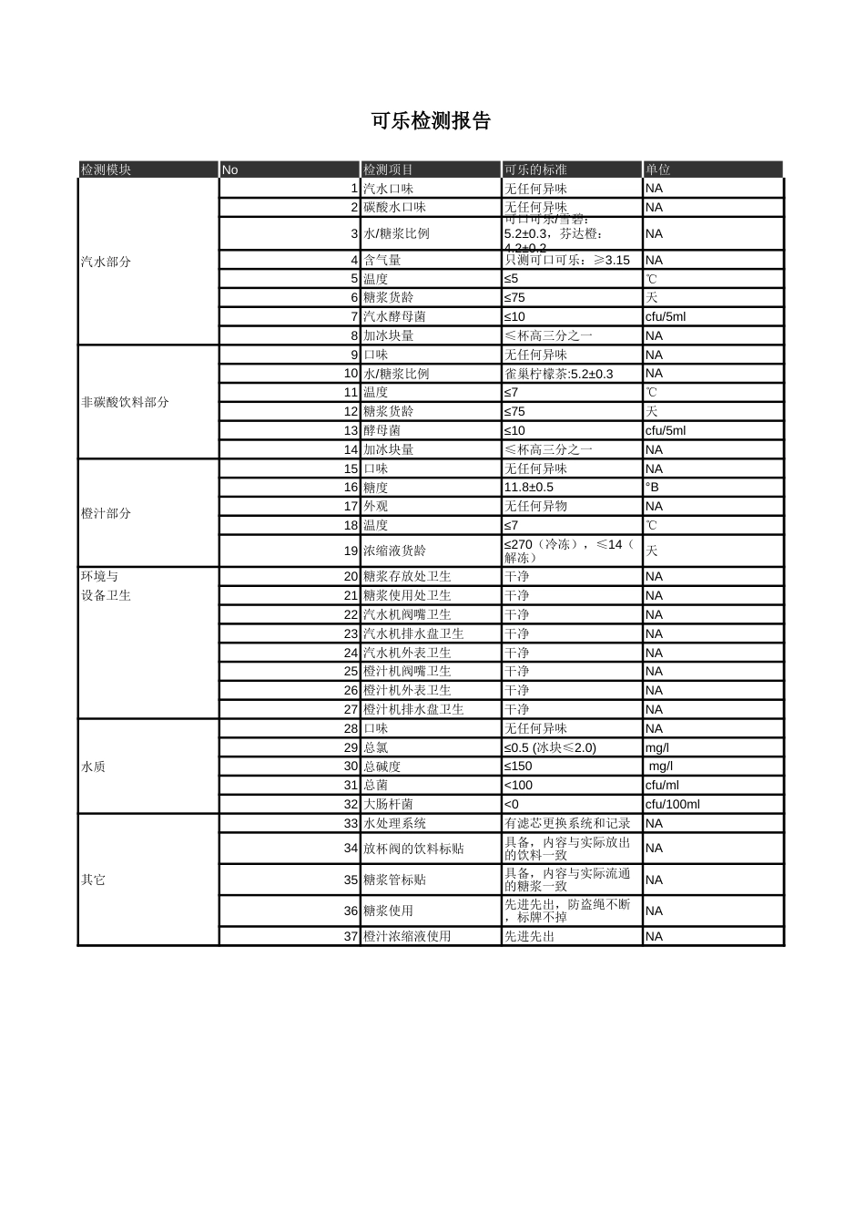 东方汉源连锁餐饮7—食品安全 食品安全系统稽查表_第2页