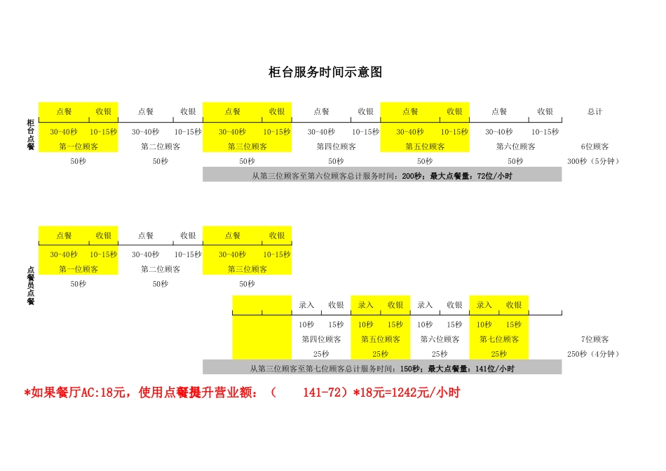 东方汉源连锁餐饮8—服务 点餐单及柜台时间_第2页