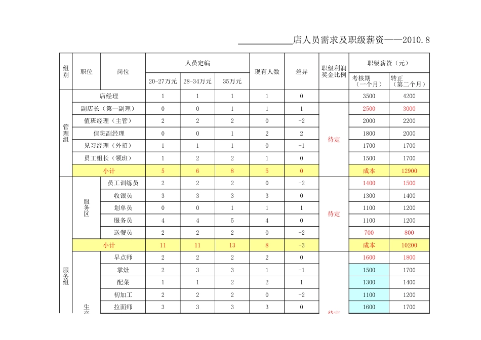 东方汉源连锁餐饮8—服务 岗位安排指南_第1页