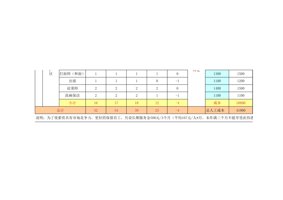 东方汉源连锁餐饮8—服务 岗位安排指南_第2页